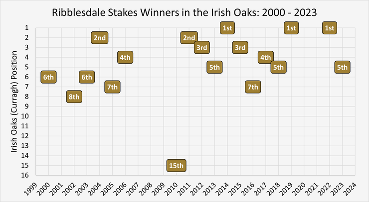 Chart Showing the Final Race Position of the Ribblesdale Stakes Winners in the Irish Oaks Between 2000 and 2023
