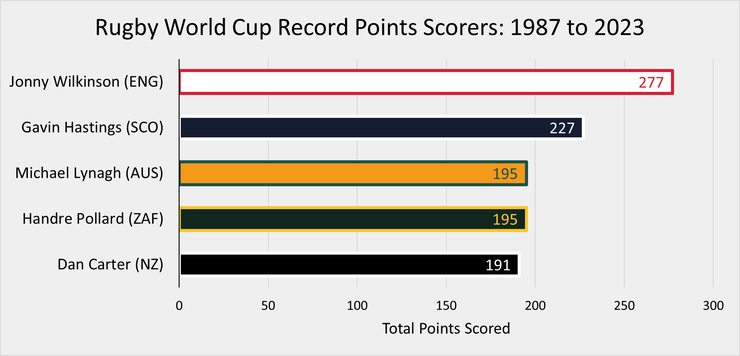 Chart Showing the Record Points Scorers at the Rugby World Cup Between 1987 and 2023