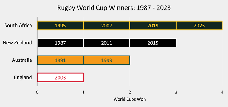 Chart Showing the Winners of the Rugby World Cup Between 1987 and 2023