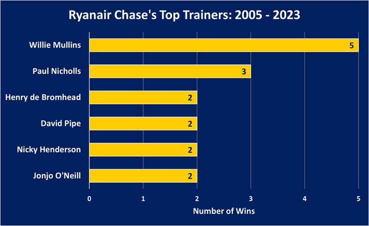 Chart Showing the Ryanair Chase's Top Trainers Between 2005 and 2023