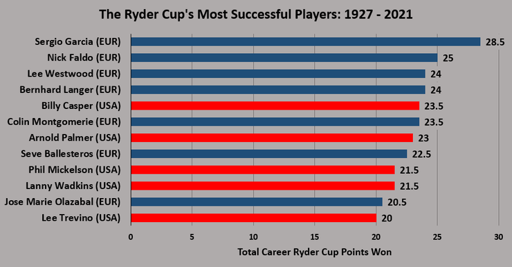 Chart Showing the Ryder Cup's Most Successful Players Between 1927 and 2021