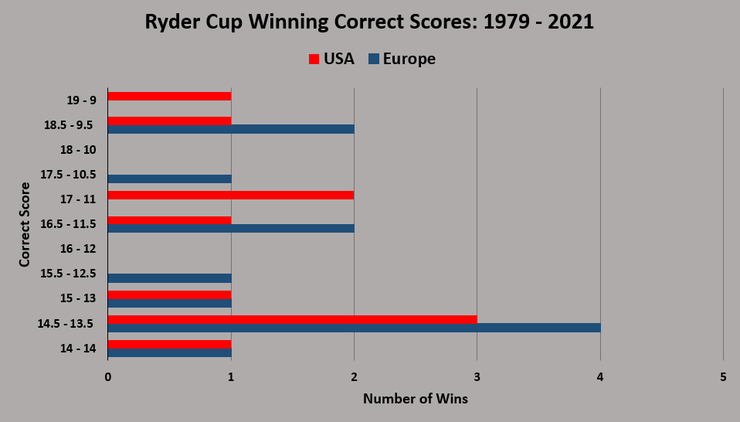 Chart Showing Historic Ryder Cup Winning Correct Scores Between 1979 and 2021
