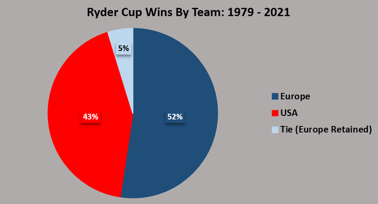 Chart Showing the Number of Europe and USA Ryder Cup Victories Between 1979 and 2021