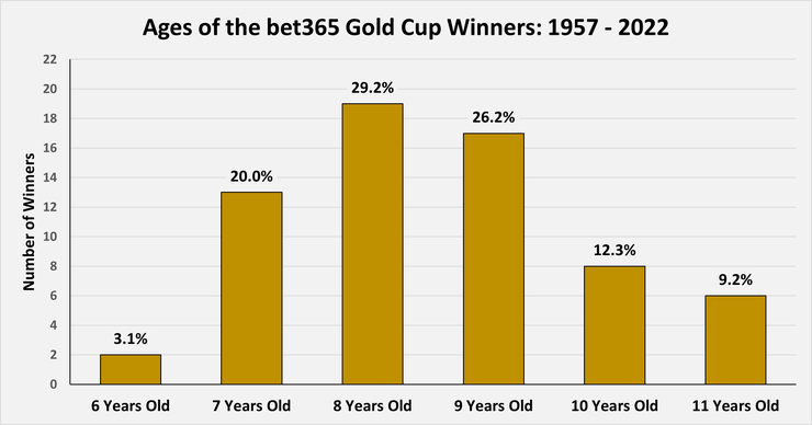 Chart Showing the Ages of the bet365 Gold Cup Winners Between 1957 and 2022