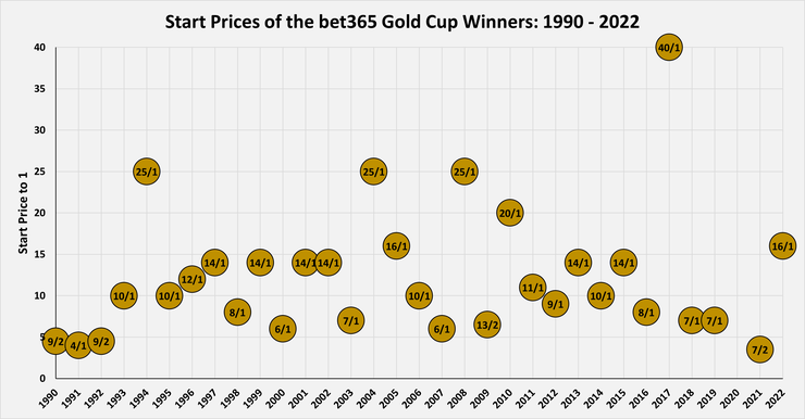 Chart Showing the Start Prices of the bet365 Gold Cup Winners Between 1990 and 2022
