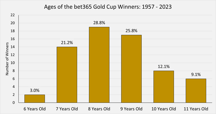 Chart Showing the Ages of the bet365 Gold Cup Winners Between 1957 and 2023
