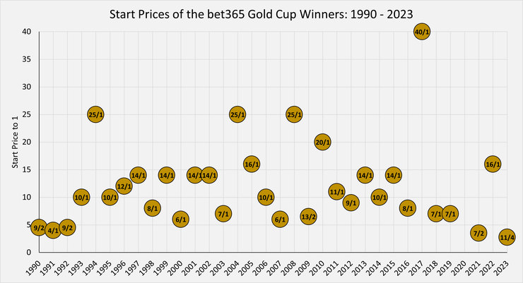 Chart Showing the Start Prices of the bet365 Gold Cup Winners Between 1990 and 2023