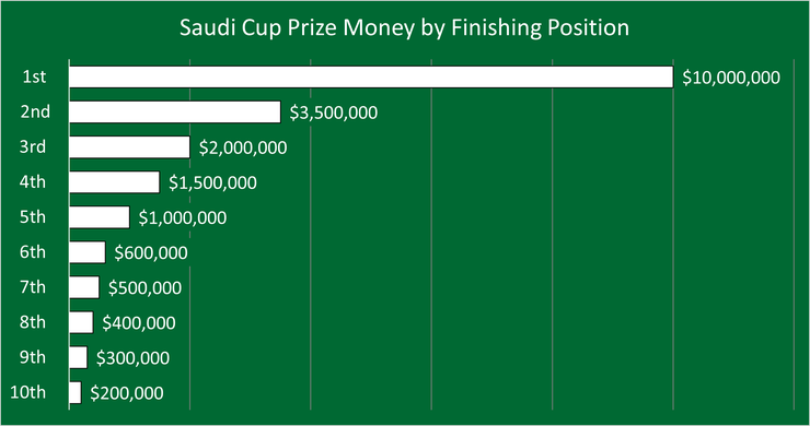 Chart Showing the Prize Money Breakdown by Position in the Saudi Cup