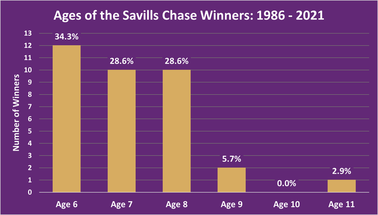 Chart Showing the Ages of the Savills Chase Winners Between 1986 and 2021