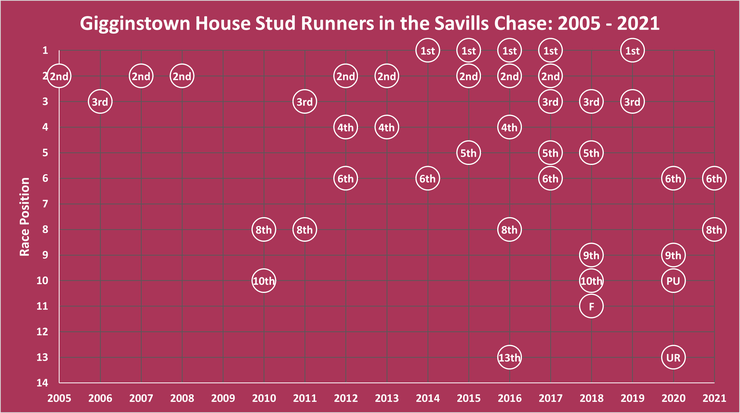 Chart Showing the Race Position of Gigginstown House Stud Runners in the Savills Chase Between 2005 and 2021