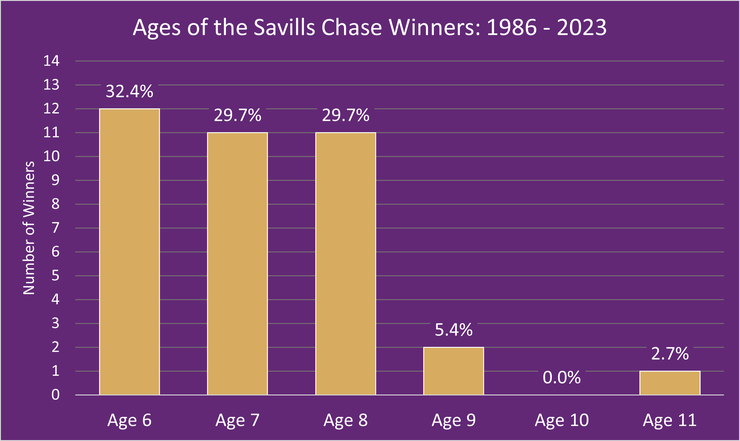 Chart Showing the Ages of the Savills Chase Winners Between 1986 and 2023