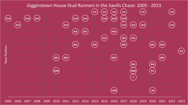 Chart Showing the Race Position of Gigginstown House Stud Runners in the Savills Chase Between 2005 and 2023