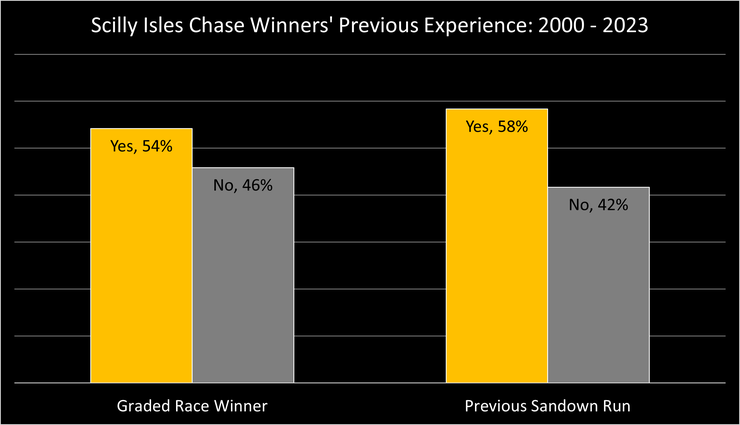 Chart Showing the Previous Experience of Scilly Isles Novices' Chase Winners Between 2000 and 2023