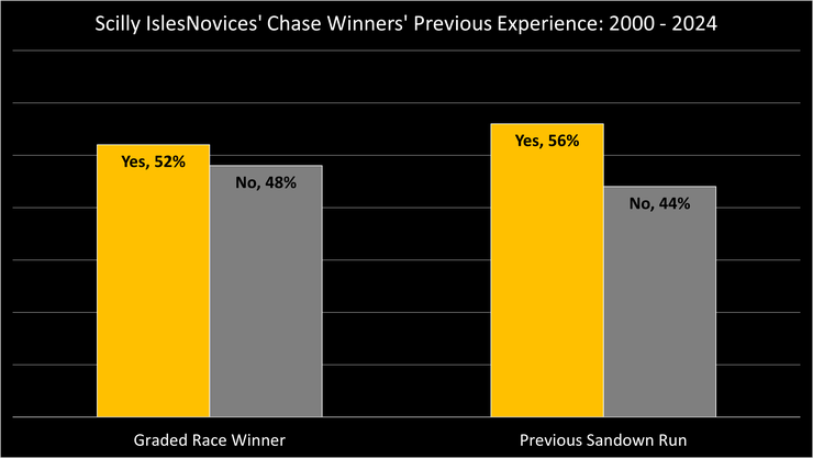 Chart Showing the Previous Experience of Scilly Isles Novices' Chase Winners Between 2000 and 2024