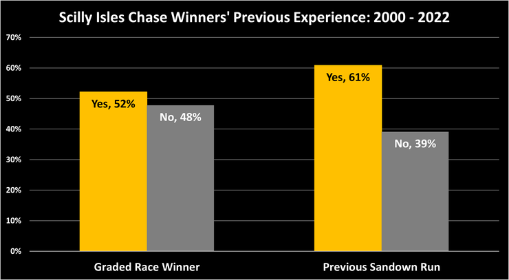 Chart Showing the Previous Experience of Scilly Isles Novices' Chase Winners Between 2000 and 2022