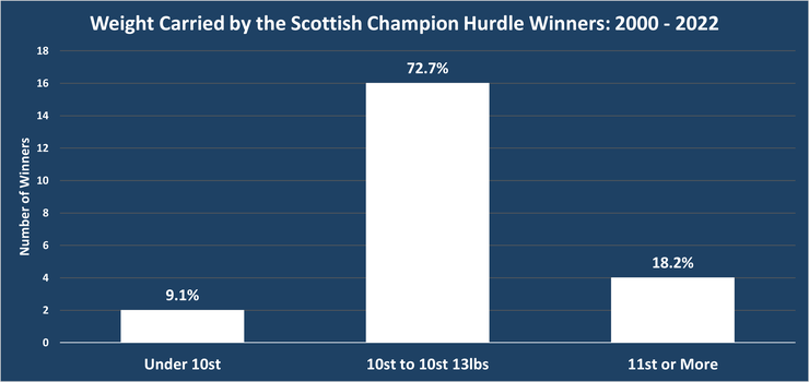 Chart Showing the Weight Carried by the Winner of the Scottish Champion Hurdle Between 2000 and 2022