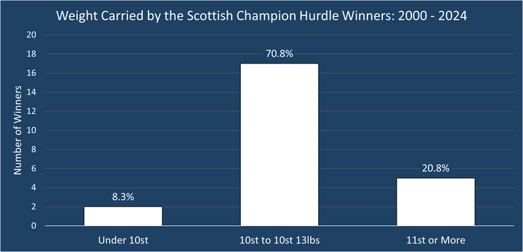Chart Showing the Weight Carried by the Winner of the Scottish Champion Hurdle Between 2000 and 2024