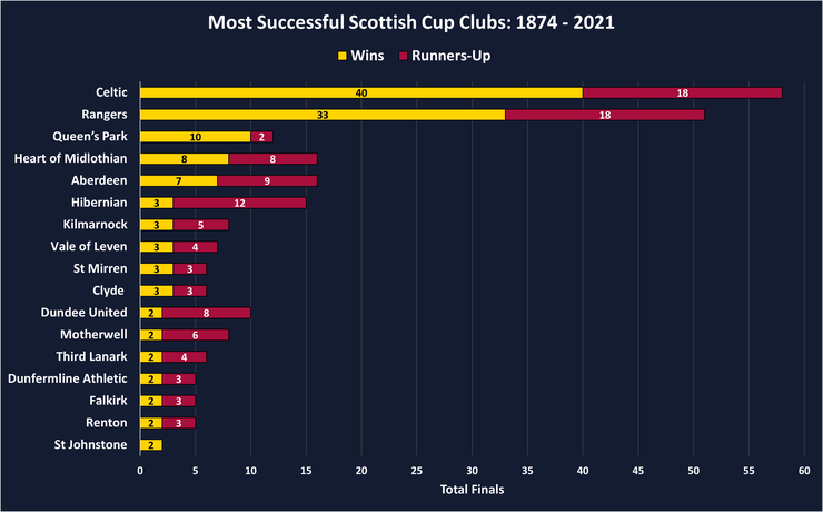 Chart Showing the Most Successful Scottish Cup Clubs Between 1874 and 2021