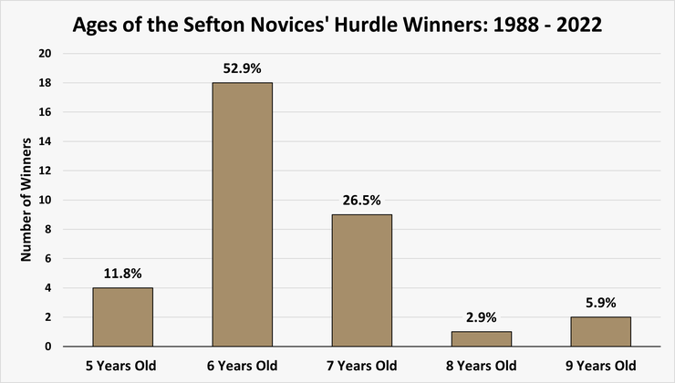 Chart Showing the Ages of the Sefton Novices' Hurdle Winners Between 1988 and 2022