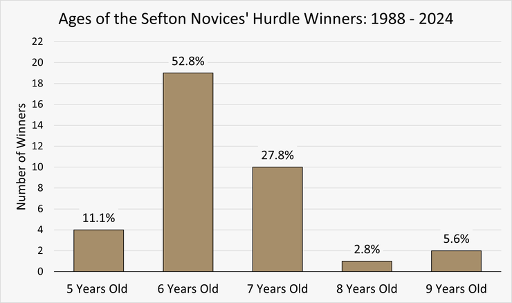 Chart Showing the Ages of the Sefton Novices' Hurdle Winners Between 1988 and 2024