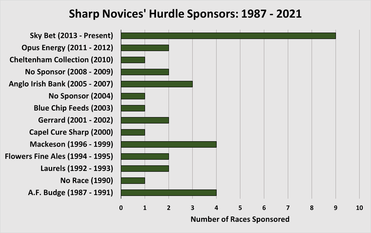 Chart Showing the Race Sponsors of the Sharp Novices' Hurdle Between 1987 and 2021