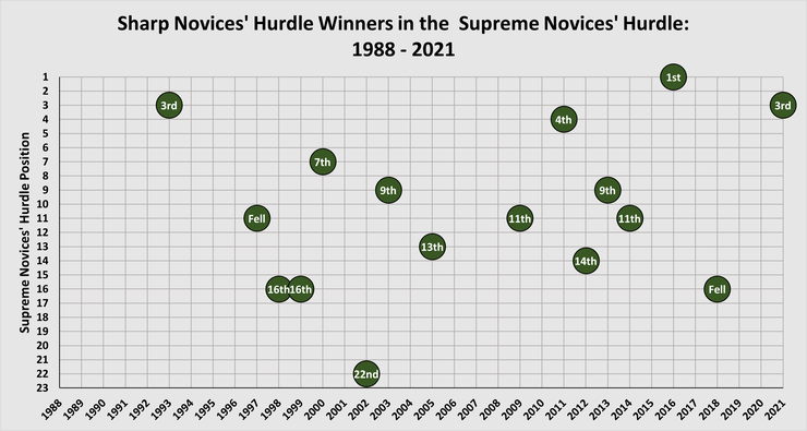 Chart Showing the Performance of the Sharp Novices' Hurdle Winner in the Supreme Novices' Hurdle Between 1988 and 2021