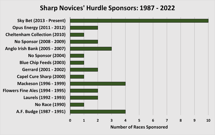 Chart Showing the Race Sponsors of the Sharp Novices' Hurdle Between 1987 and 2022