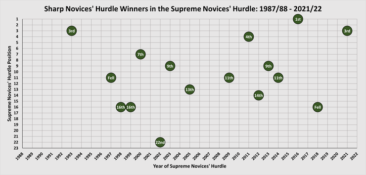 Chart Showing the Performance of the Sharp Novices' Hurdle Winner in the Supreme Novices' Hurdle Between 1987/88 and 2021/22