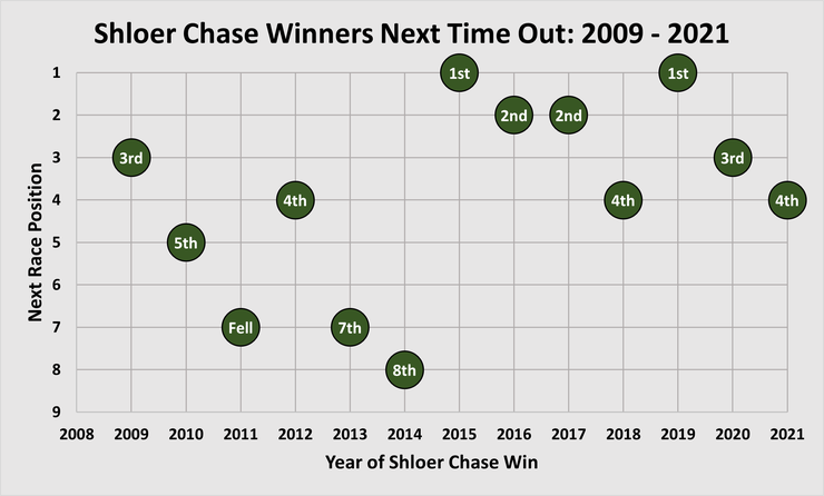 Chart Showing Performance of the Shloer Chase Winners in Their Next race Between 2009 and 2021