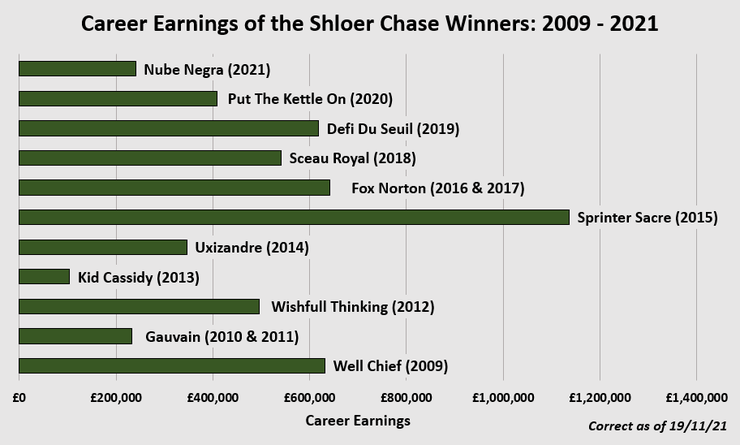 Chart Showing the Career Earnings of the Shloer Chase Winners Between 2009 and 2021
