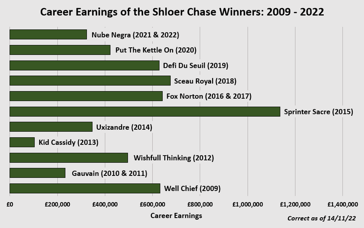 Chart Showing the Career Earnings of the Shloer Chase Winners Between 2009 and 2022