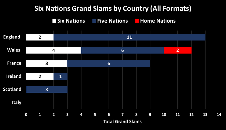Chart Showing the Total Home Nations, Five Nations and Six Nations Grand Slams Won by Country Up to and Including 2021