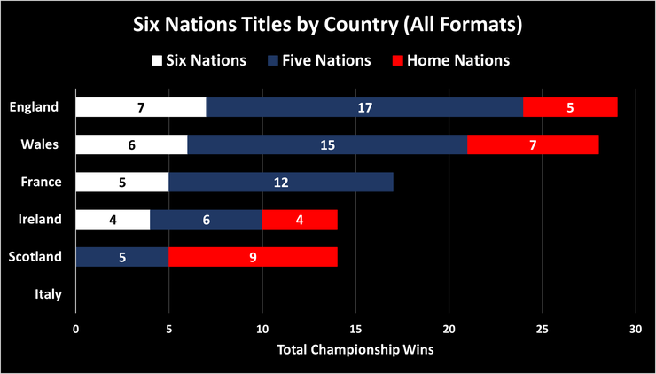 Chart Showing the Total Home Nations, Five Nations and Six Nations Titles Won by Country Up to and Including 2021