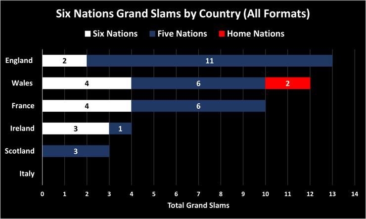 Chart Showing the Total Home Nations, Five Nations and Six Nations Grand Slams Won by Country Up To and Including 2023