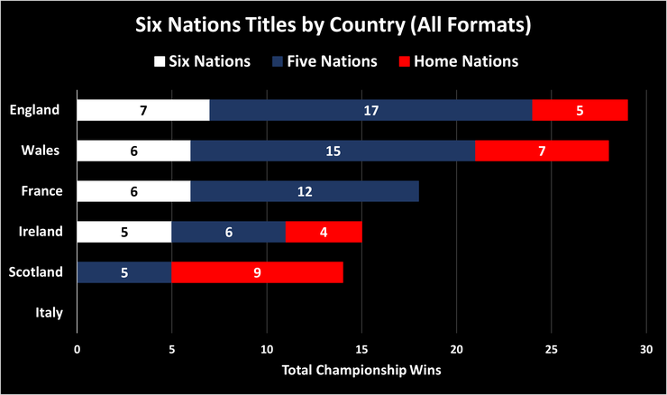 Chart Showing the Total Home Nations, Five Nations and Six Nations Grand Slams Won by Country Up To and Including 2023