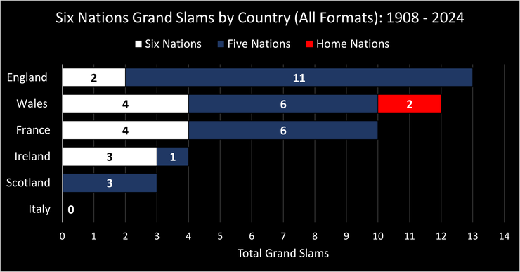 Chart Showing the Total Home Nations, Five Nations and Six Nations Grand Slams Won by Country Up To and Including 2024