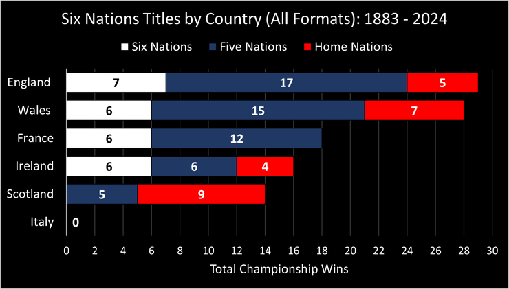 Chart Showing the Total Home Nations, Five Nations and Six Nations Titles Won by Each Country Up to and Including the 2024 Tournament