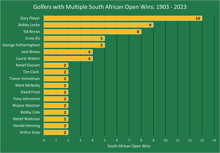 Chart Showing the Winners of Multiple South African Open Between 1903 and 2023