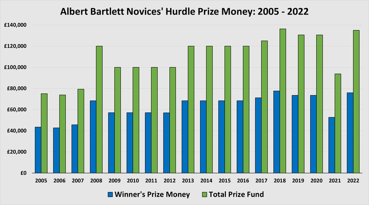 Chart Showing the Prize Money for the Albert Bartlett Novices' Hurdle Between 2005 and 2022