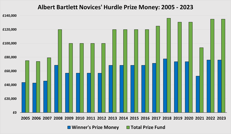 Spa Novices Hurdle 2023 Prize Money Chart