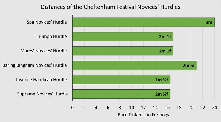Chart Showing the Race Distances of Novices' Hurdles at the Cheltenham Festival