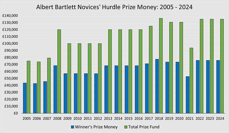 Chart Showing the Prize Money for the Spa Novices' Hurdle Between 2005 and 2024