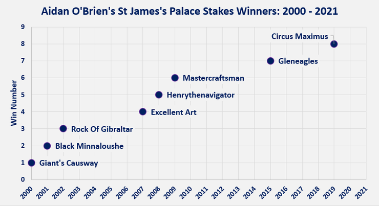 Chart Showing Aidan O'Brien's St James's Palace Stakes Wins by Year Between 2000 and 2021