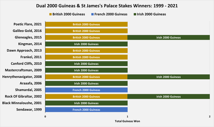 Chart Showing the St James's Palace Stakes Winners Between 1999 and 2021 Who Have Previously Won the British, French or Irish 2000 Guineas