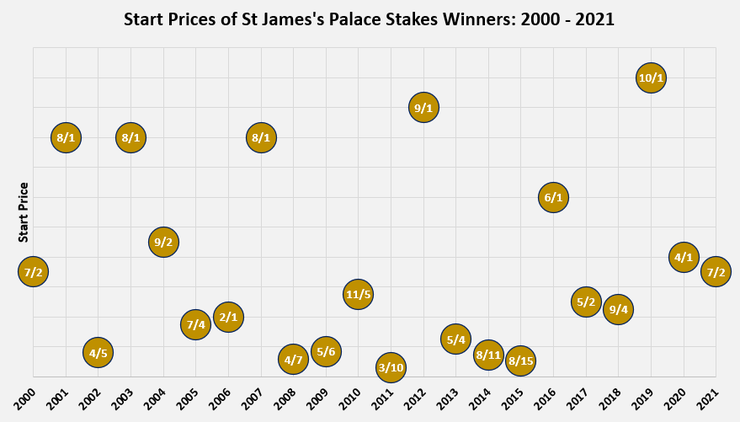 Chart Showing the Start Prices of the St James' Palace Stakes Winners Between 2000 and 2021
