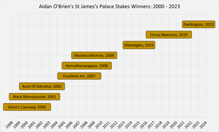 Chart Showing Aidan O'Brien's St James's Palace Stakes Wins by Year Between 2000 and 2023