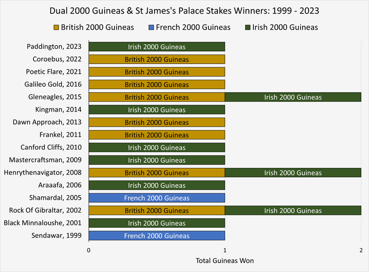 Chart Showing the St James's Palace Stakes Winners Between 1999 and 2023 Who Had Previously Won the British, French or Irish 2000 Guineas