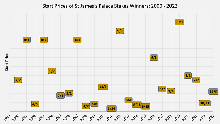 Chart Showing the Start Prices of the St James's Palace Stakes Winners Between 2000 and 2023