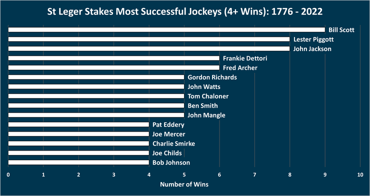 Chart Showing the Most Successful St Leger Stakes Jockeys Between 1776 and 2022