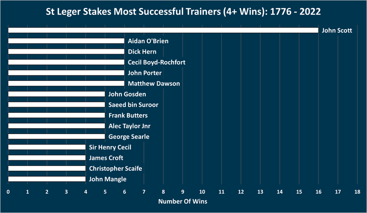 hart Showing the Most Successful St Leger Stakes Trainers Between 1776 and 2022